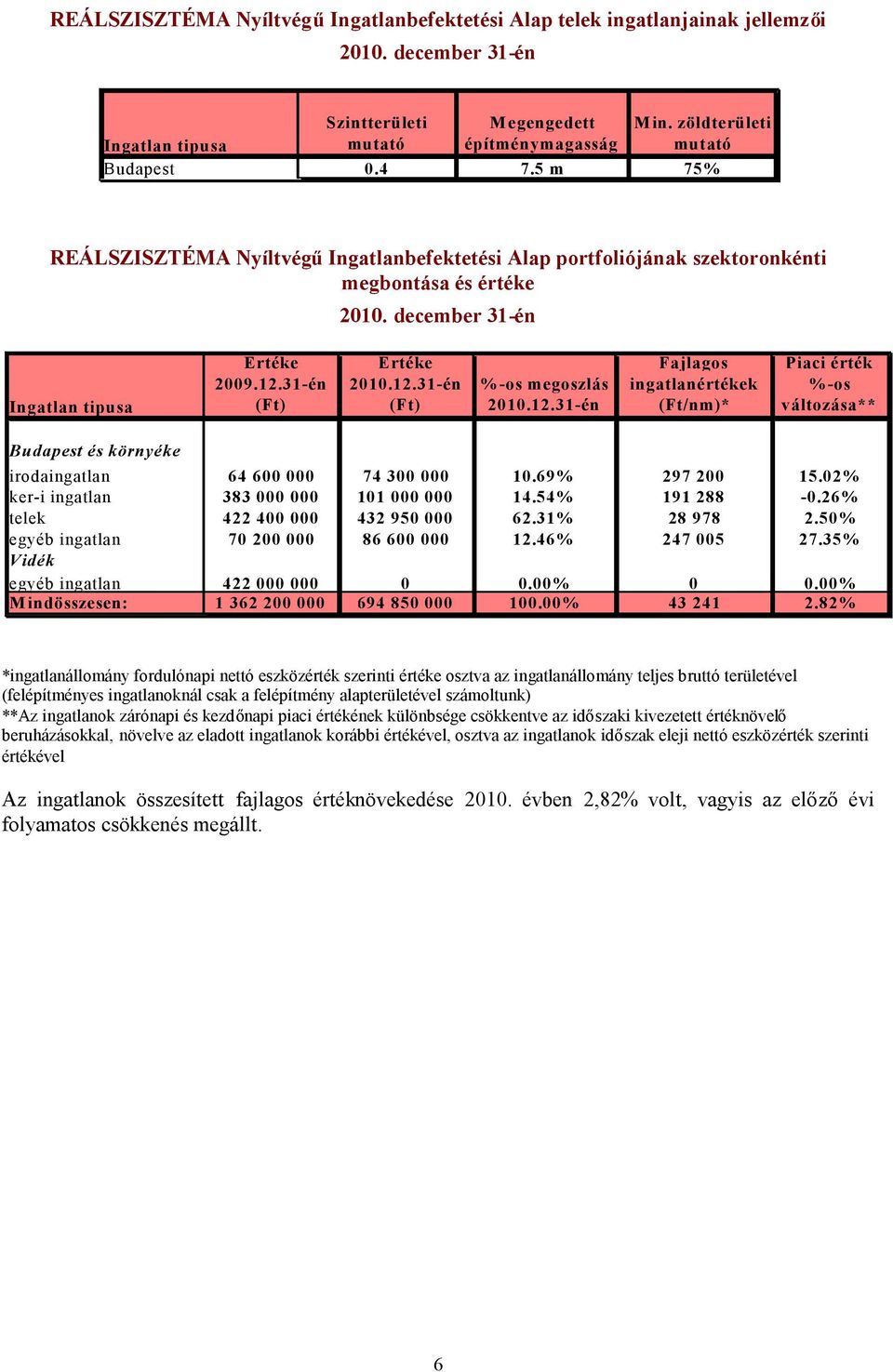 december 31-én Ingatlan tipusa Értéke 2009.12.31-én (Ft) Értéke 2010.12.31-én (Ft) %-os megoszlás 2010.12.31-én Fajlagos ingatlanértékek (Ft/nm)* Piaci érték %-os változása** Budapest és környéke irodaingatlan 64 600 000 74 300 000 10.