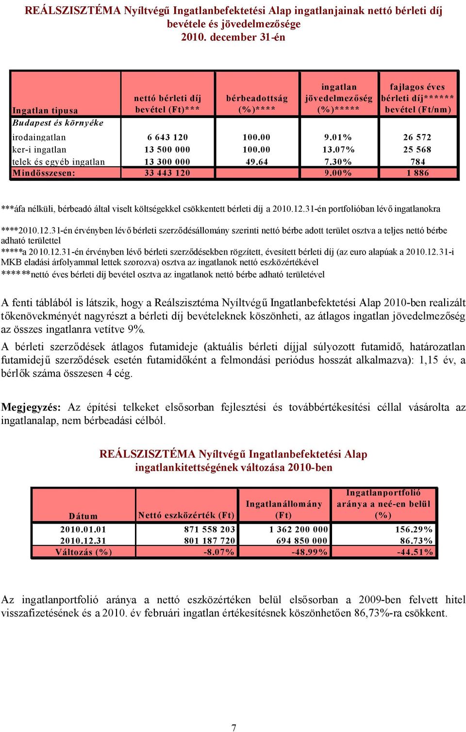 irodaingatlan 6 643 120 100.00 9.01% 26 572 ker-i ingatlan 13 500 000 100.00 13.07% 25 568 telek és egyéb ingatlan 13 300 000 49.64 7.30% 784 M indösszesen: 33 443 120 9.