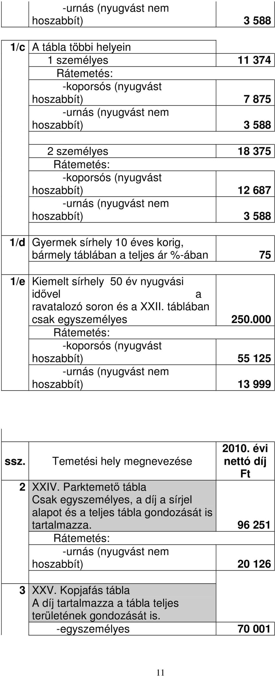 ravatalozó soron és a XXII. táblában csak egyszemélyes 250.000 Rátemetés: -koporsós (nyugvást hoszabbít) 55 125 -urnás (nyugvást nem hoszabbít) 13 999 ssz. Temetési hely megnevezése 2010.