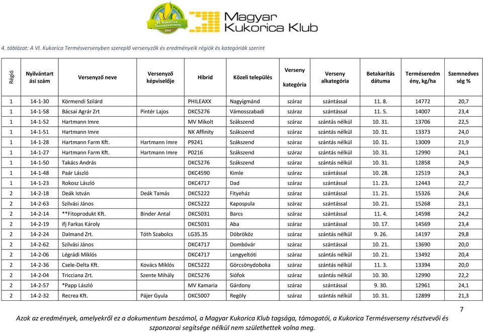 dátuma Terméseredm ény, kg/ha Szemnedves ség % 4--30 Körmendi Szilárd PHILEAXX Nagyigmánd száraz szántással. 8. 4772 20,7 4--58 Bácsai Agrár Zrt Pintér Lajos DKC5276 Vámosszabadi száraz szántással. 5.