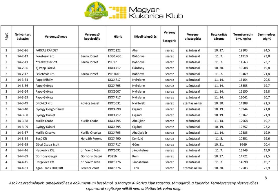 30. 0508 9,8 2 4-2-2 Feketesár Zrt. Barna József PR37N0 Böhönye száraz szántással. 7. 0469 2,8 3 4-3-34 Papp Mihály DKC477 Nyírderzs száraz szántással. 4. 654 20,5 3 4-3-66 Papp György DKC4795 Nyírderzs száraz szántással.