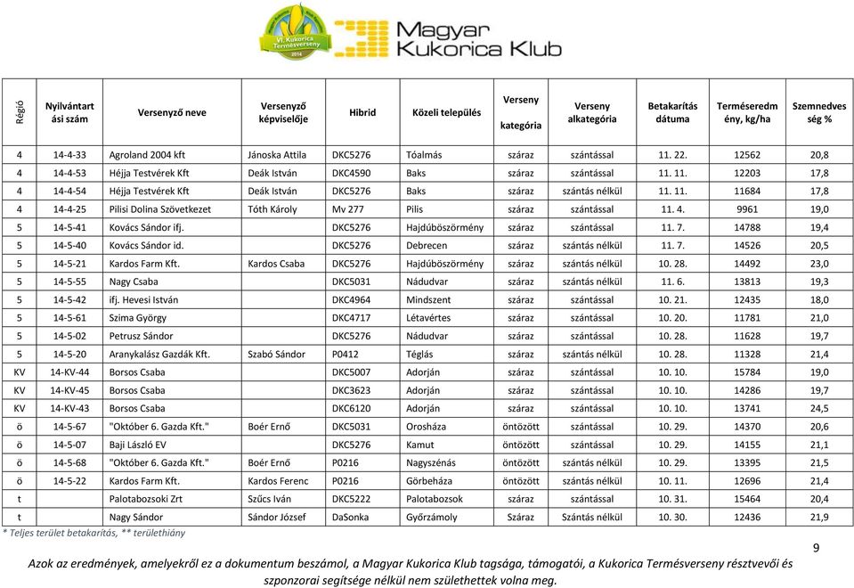 . 2203 7,8 4 4-4-54 Héjja Testvérek Kft Deák István DKC5276 Baks száraz szántás nélkül.. 684 7,8 4 4-4-25 Pilisi Dolina Szövetkezet Tóth Károly Mv 277 Pilis száraz szántással. 4. 996 9,0 5 4-5-4 Kovács Sándor ifj.