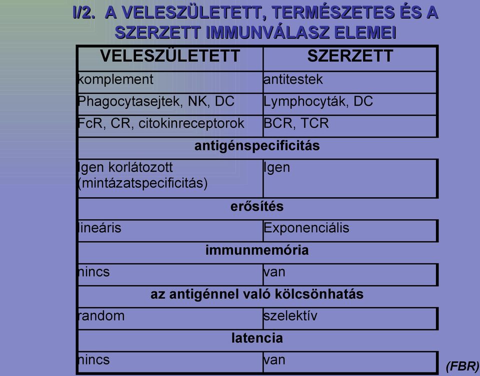 TCR antigénspecificitás Igen korlátozott (mintázatspecificitás) Igen erősítés lineáris