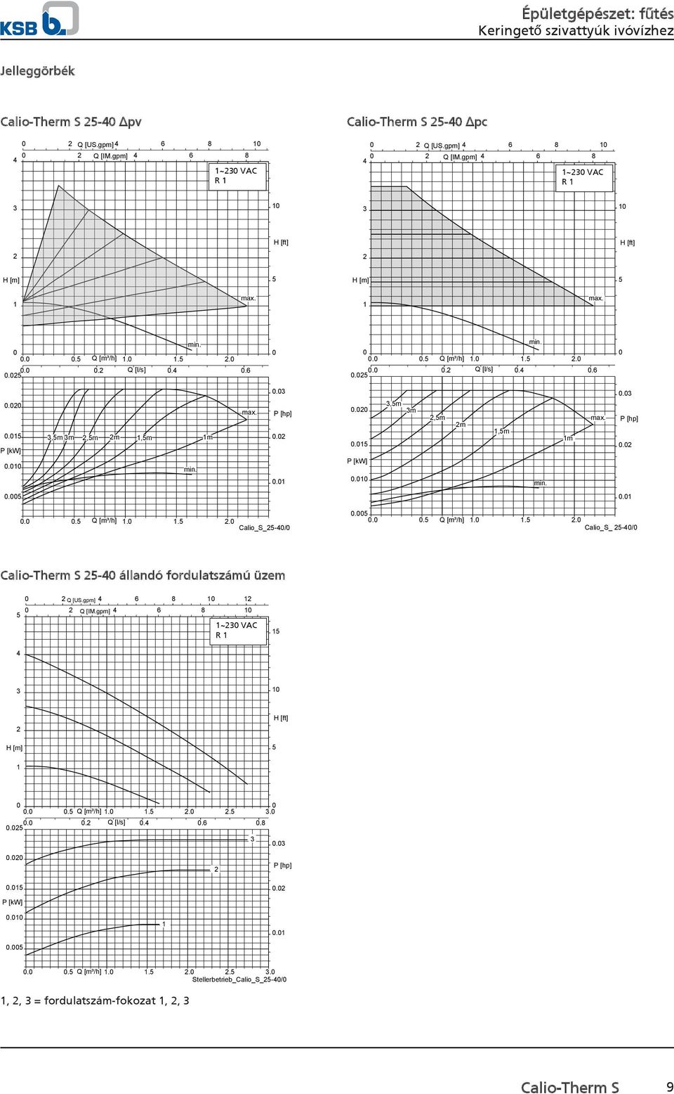 .. Q [m³/h]... Calio_S_ -/ Calio-Therm S - állandó fordulatszámú üzem Q [US.gpm] 6 8 6 8 Q [IM.gpm] ~ VAC R H [ft].. Q [m³/h]....... Q [l/s].