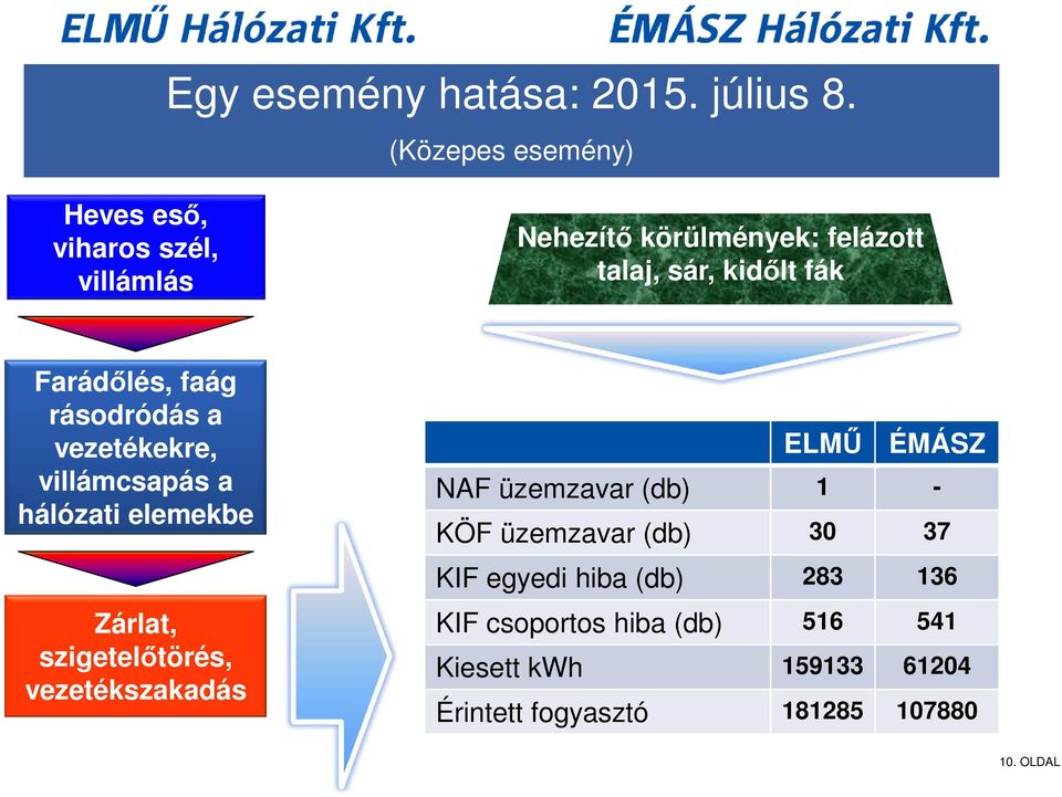 Farádőlés, faág rásodródás a vezetékekre, villámcsapás a hálózati elemekbe Zárlat, szigetelőtörés,