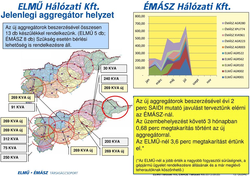 ELMŰ AGR001 269 KVA új 91 KVA 269 KVA új 269 KVA új 312 KVA 75 KVA 269 KVA új 200 KVA 269 KVA új Az új aggregátorok beszerzésével évi 2 perc SAIDI mutató javulást terveztünk elérni az ÉMÁSZ-nál.