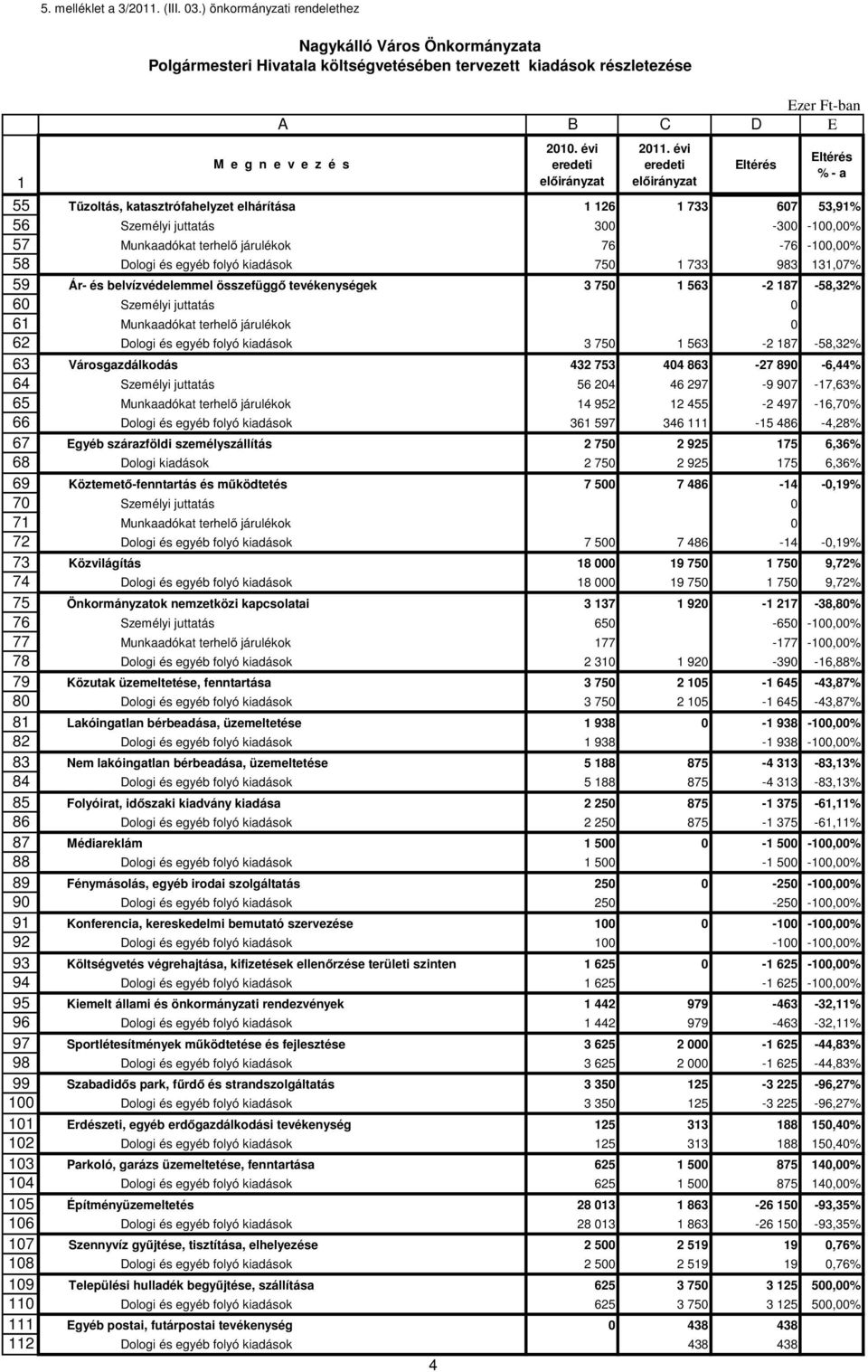 évi eredeti 55 Tűzoltás, katasztrófahelyzet elhárítása 26 733 607 53,9% 56 Személyi juttatás 300-300 -00,00% 57 Munkaadókat terhelő járulékok 76-76 -00,00% 58 Dologi és egyéb folyó kiadások 750 733