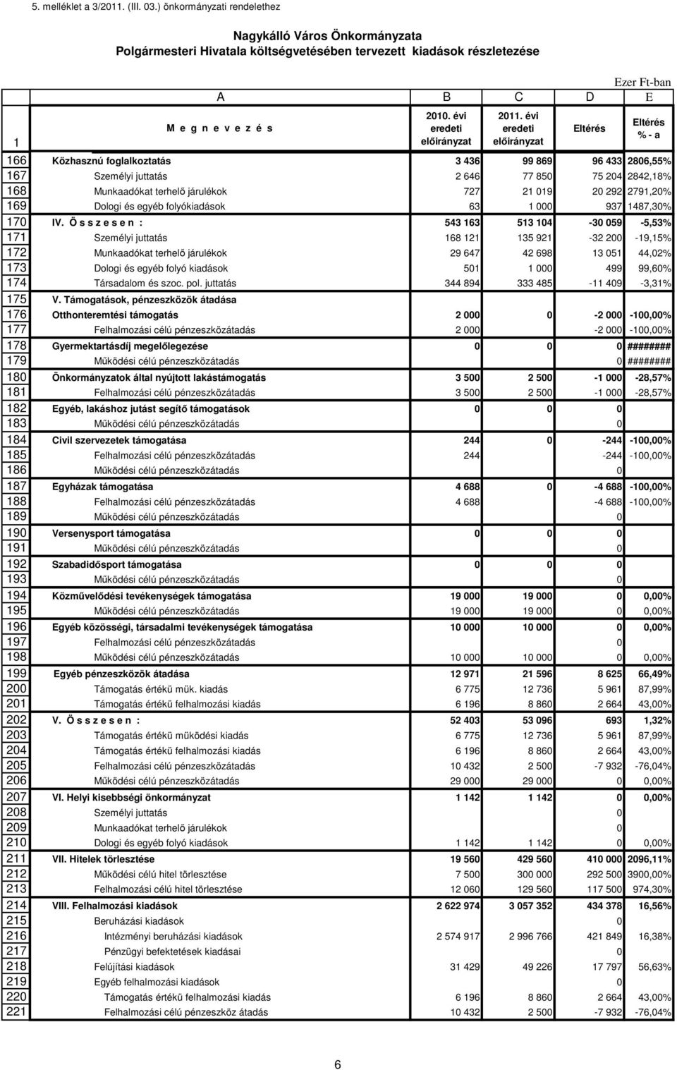 évi eredeti 66 Közhasznú foglalkoztatás 3 436 99 869 96 433 2806,55% 67 Személyi juttatás 2 646 77 850 75 204 2842,8% 68 Munkaadókat terhelő járulékok 727 2 09 20 292 279,20% 69 Dologi és egyéb