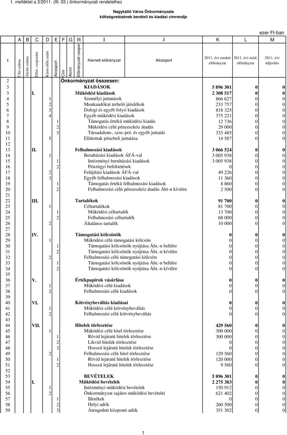 Működési kiadások 2 308 57 0 0 4 Személyi juttatások 866 627 0 0 5 2 Munkaadókat terhelő járulékok 233 757 0 0 6 3 Dologi és egyéb folyó kiadások 88 325 0 0 7 4 Egyéb működési kiadások 375 22 0 0 8