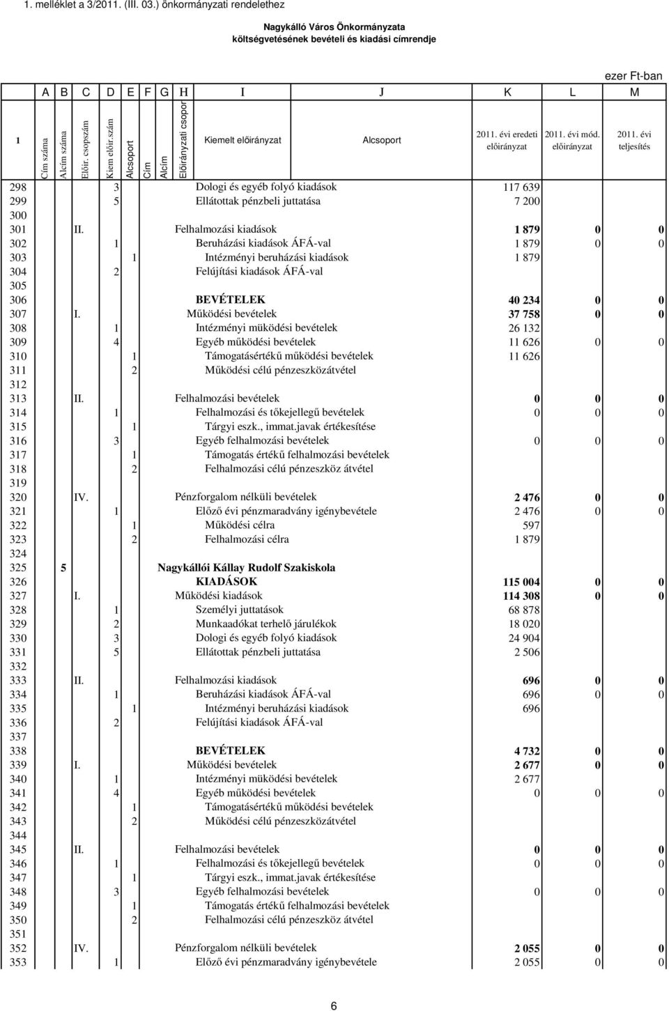 Felhalmozási kiadások 879 0 0 302 Beruházási kiadások ÁFÁ-val 879 0 0 303 Intézményi beruházási kiadások 879 304 2 Felújítási kiadások ÁFÁ-val 305 306 BEVÉTELEK 40 234 0 0 307 I.