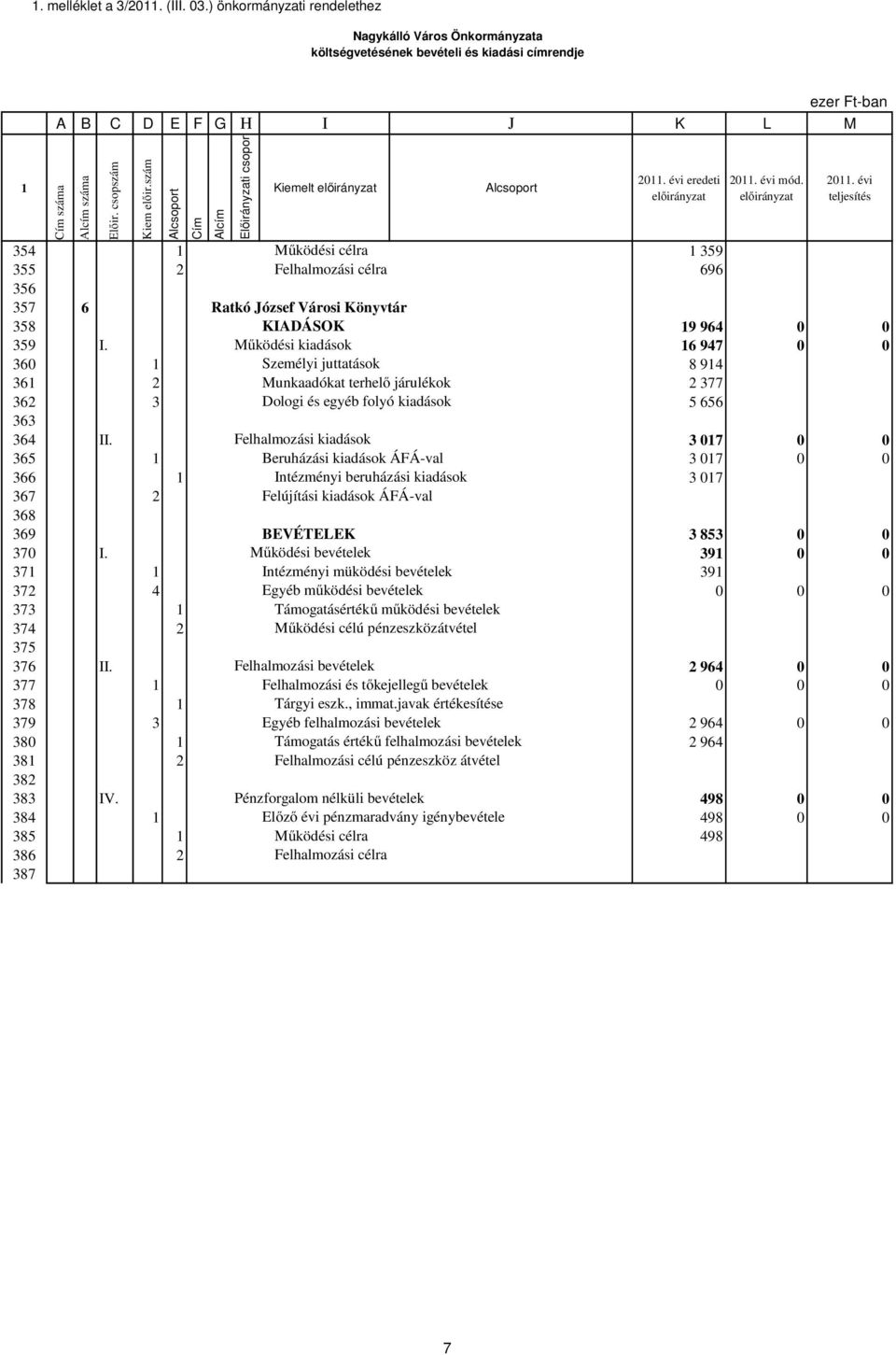 évi eredeti 20. évi mód. 20. évi teljesítés 354 Működési célra 359 355 2 Felhalmozási célra 696 356 357 6 Ratkó József Városi Könyvtár 358 KIADÁSOK 9 964 0 0 359 I.