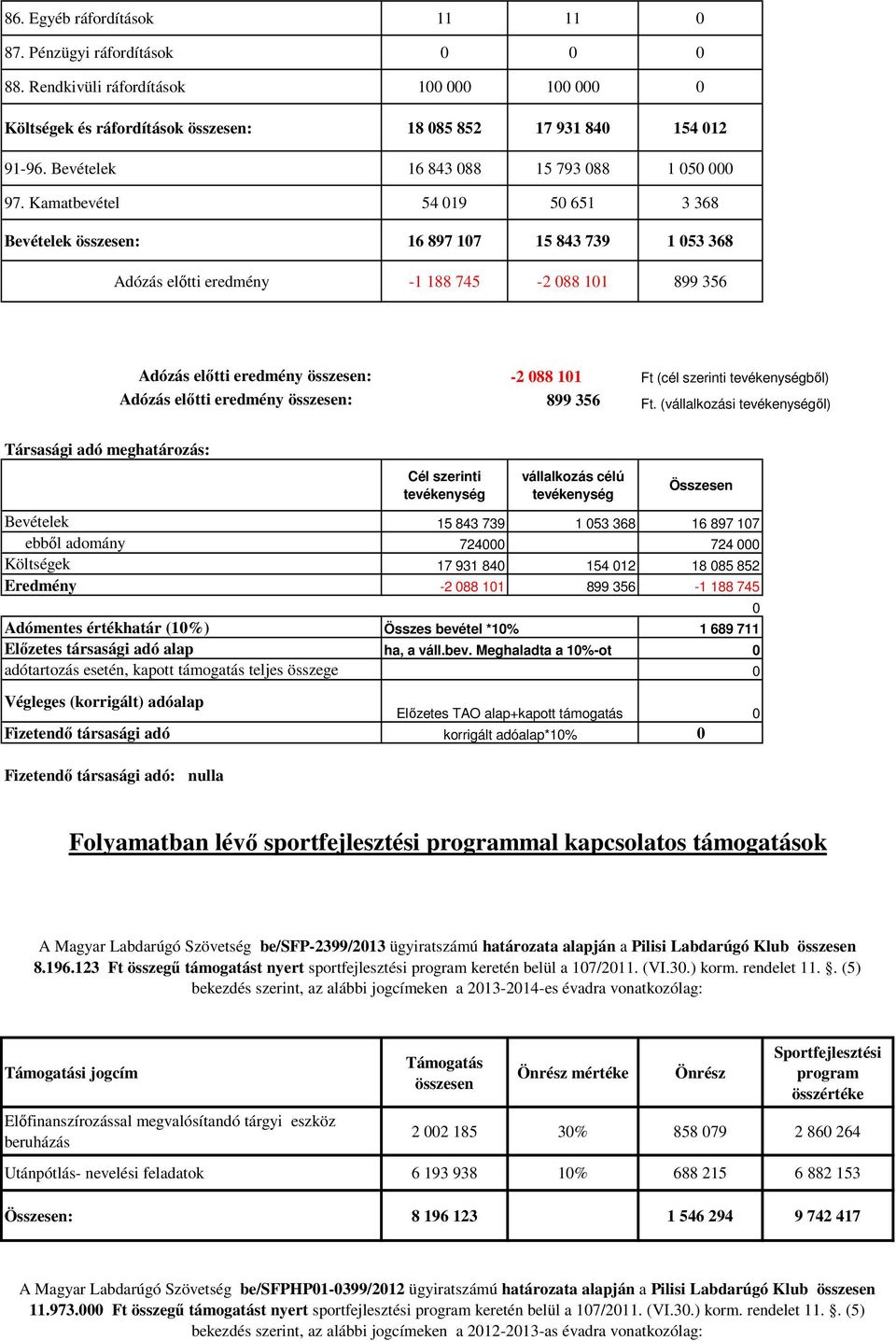 Kamatbevétel 54 019 50 651 3 368 Bevételek összesen: 16 897 107 15 843 739 1 053 368 Adózás előtti eredmény -1 188 745-2 088 101 899 356 Adózás előtti eredmény összesen: Adózás előtti eredmény