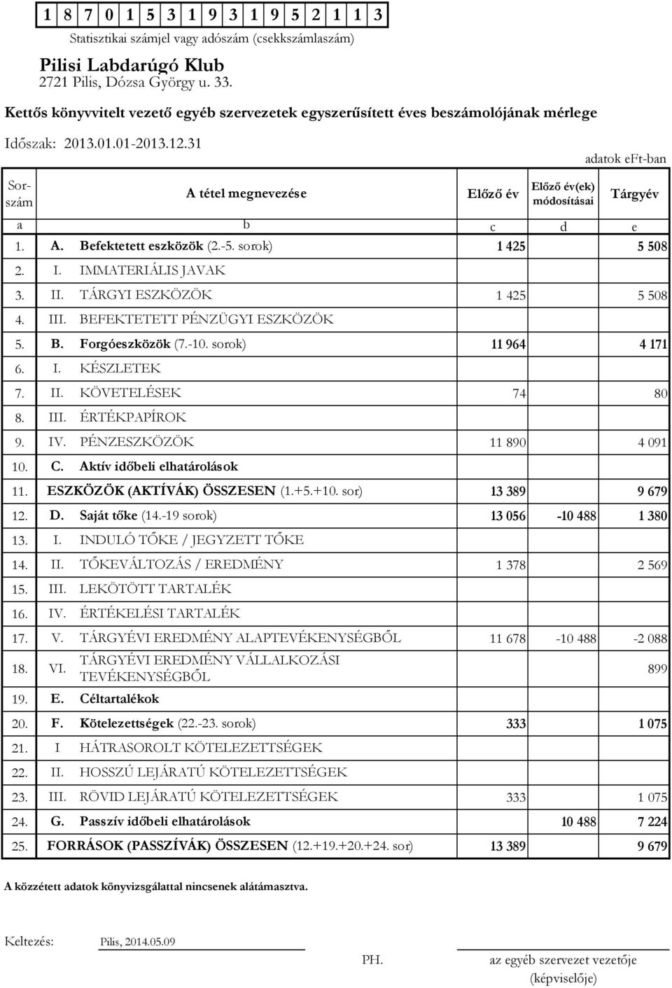 +5.+10. sor) 13389 9679 12. D. Saját tőke (14.-19 sorok) 13056-10488 1380 13. 14. II. TŐKEVÁLTOZÁS / EREDMÉNY 1378 2569 15. 16. 17. V.