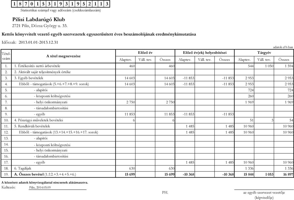 - helyi önkormányzati 2750 2750 1969 1969 8. 9. - egyéb 11853 11853-11853 -11853 10. 4. Pénzügyi műveletek bevételei 6 6 51 3 54 11. 5. Rendkívüli bevételek 1485 1485 10960 10960 12.