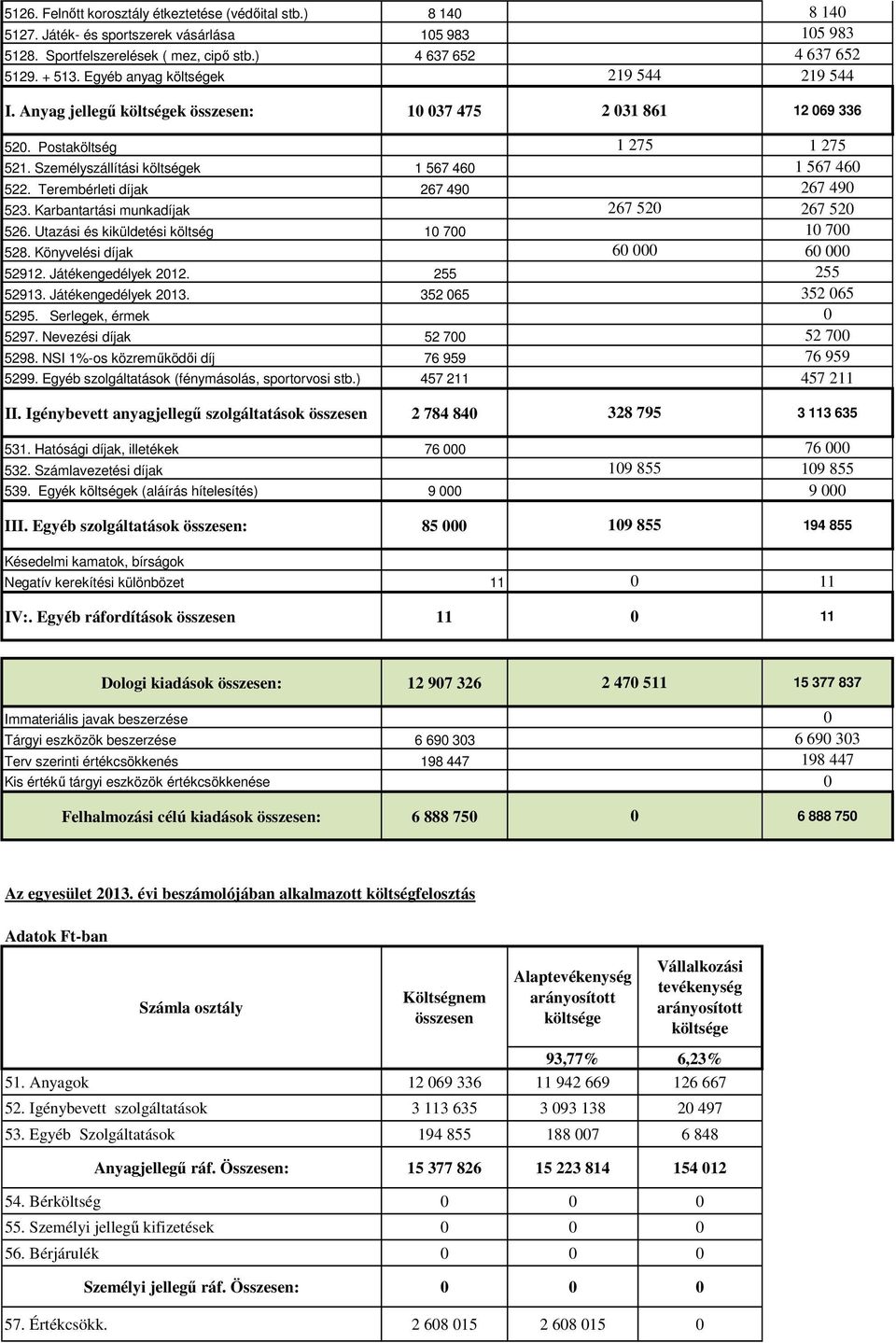 Terembérleti díjak 267 490 267 490 523. Karbantartási munkadíjak 267 520 267 520 526. Utazási és kiküldetési költség 10 700 10 700 528. Könyvelési díjak 60 000 60 000 52912. Játékengedélyek 2012.