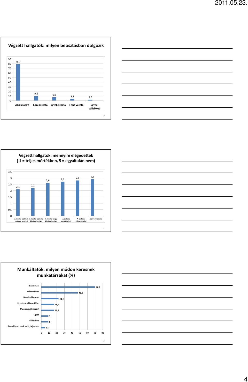 2,6 2,7 2,8 2,9 2,5 2,1 2,2 2 1,5 1 0,5 0 A munka szakmai, A munka személyi A munka tárgyi A szakma A szakmai A jövedelemmel