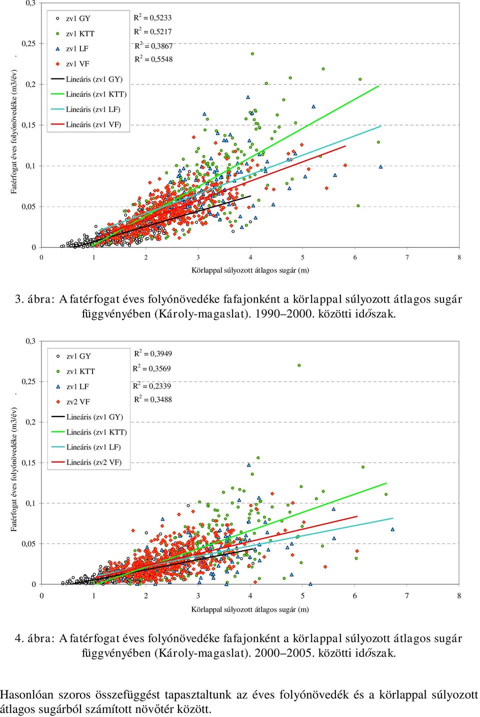 átlagos sugár (m) 3. ábra: A fatérfogat éves folyónövedéke fafajonként a körlappal súlyozott átlagos sugár függvényében (Károly-magaslat). 199 2. közötti időszak.