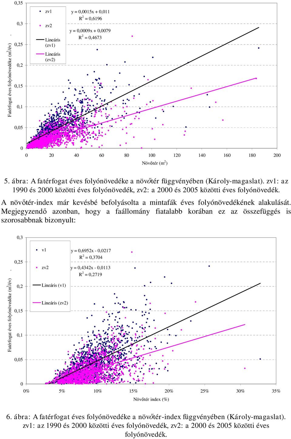 A növőtér-index már kevésbé befolyásolta a mintafák éves folyónövedékének alakulását.