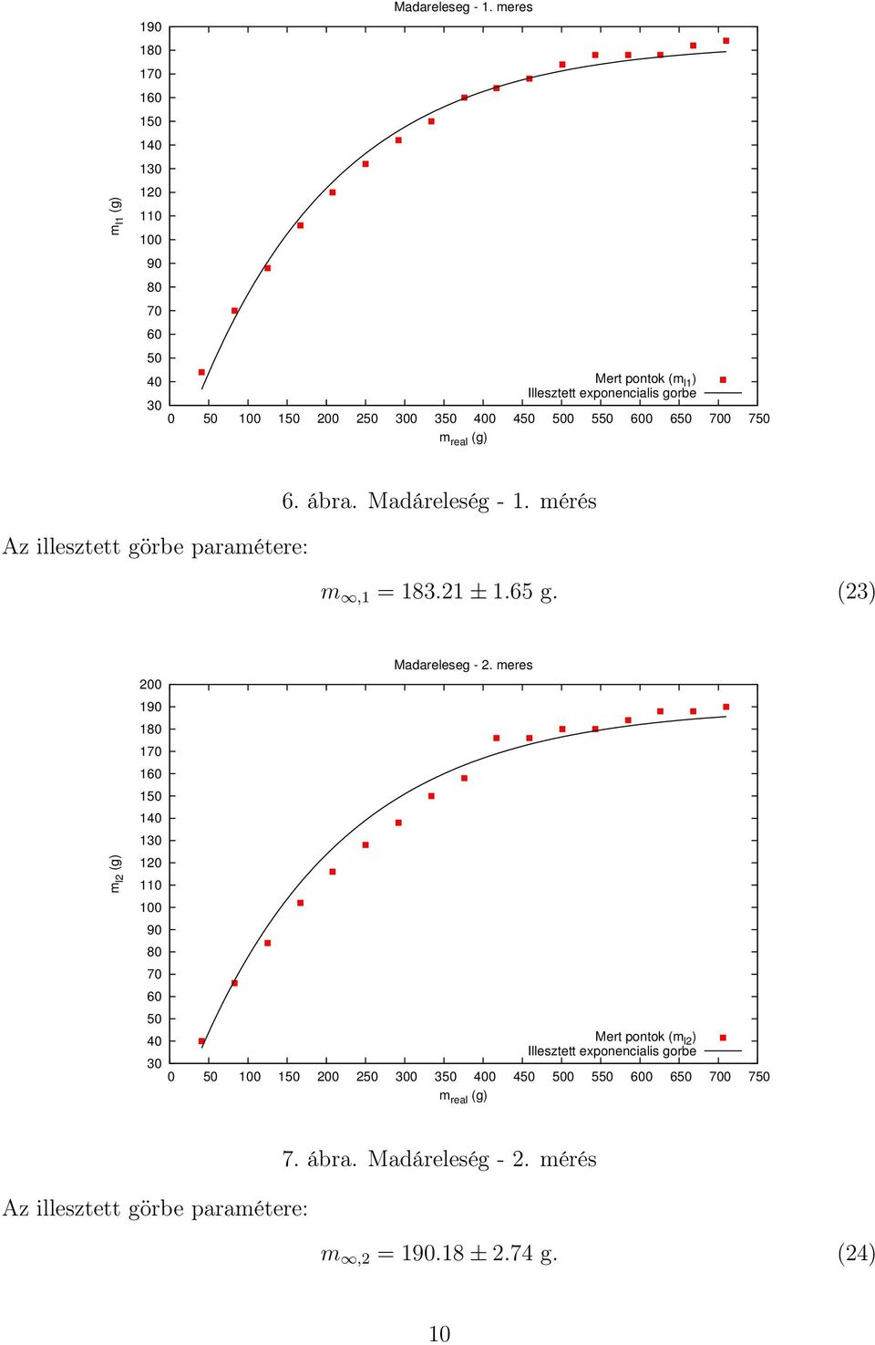 paramétere: 6. ábra. Madáreleség - 1. mérés m,1 = 183.21 ± 1.65 g.