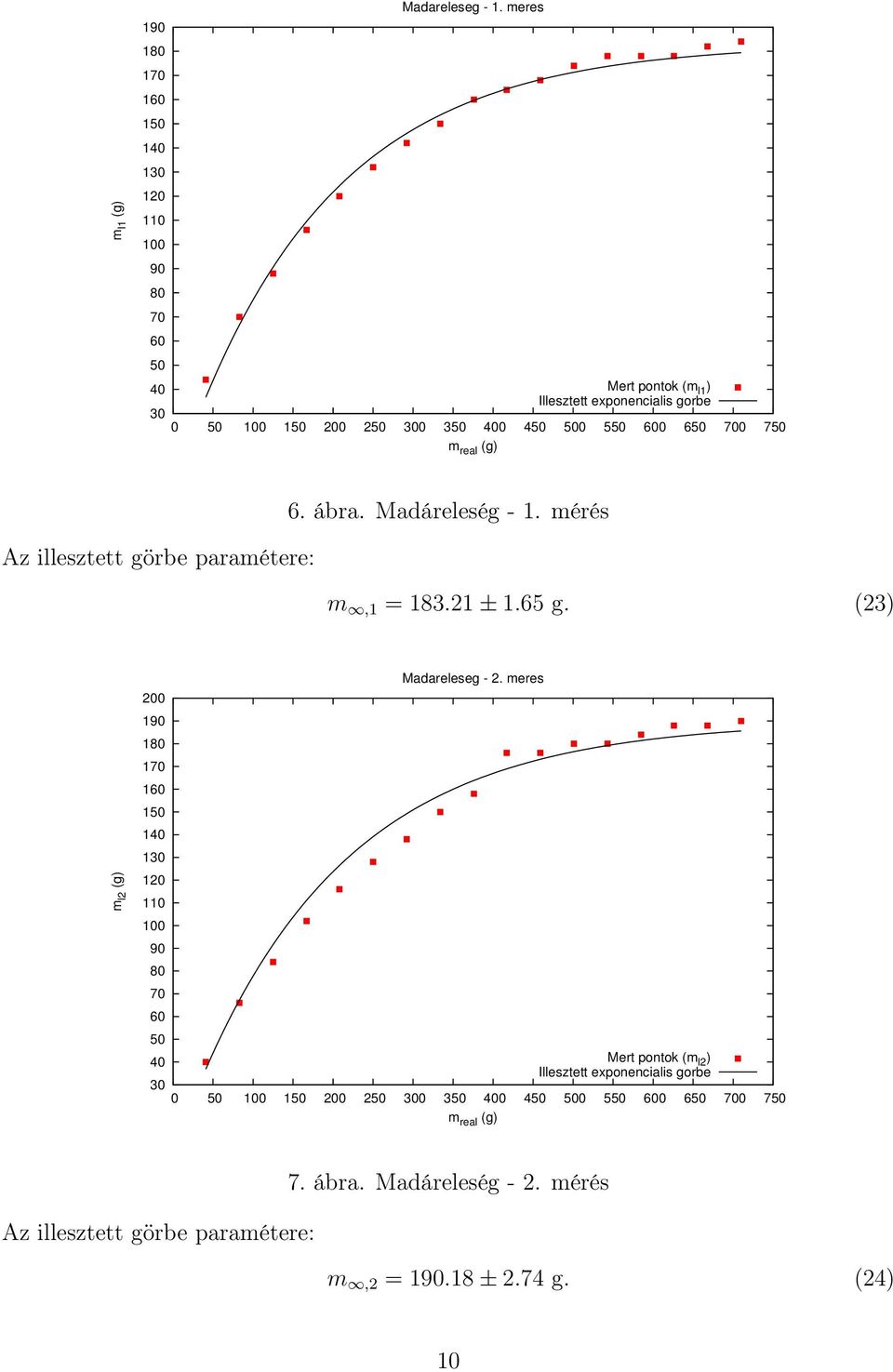 paramétere: 6. ábra. Madáreleség - 1. mérés m,1 = 183.21 ± 1.65 g.