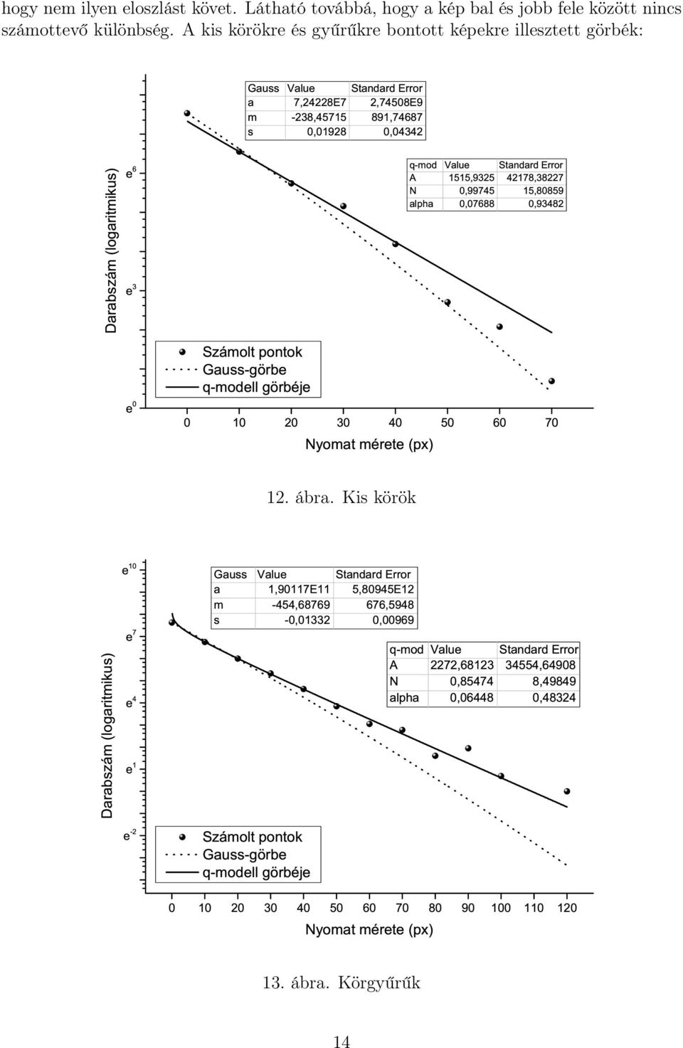 pontok Gauss-görbe q-modell görbéje 0 10 20 Nyomat mérete (px) q-mod Value Standard Error A 1515,9325 42178,38227 N 0,99745 15,859 alpha 0,07688 0,93482 12. ábra.