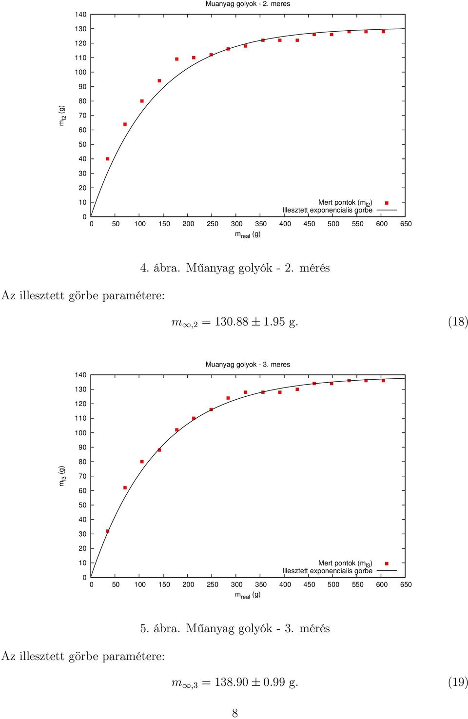 (g) Az illesztett görbe paramétere: 4. ábra. Műanyag golyók - 2. mérés m,2 = 1.88 ± 1.95 g. (18) 1 Muanyag golyok - 3.