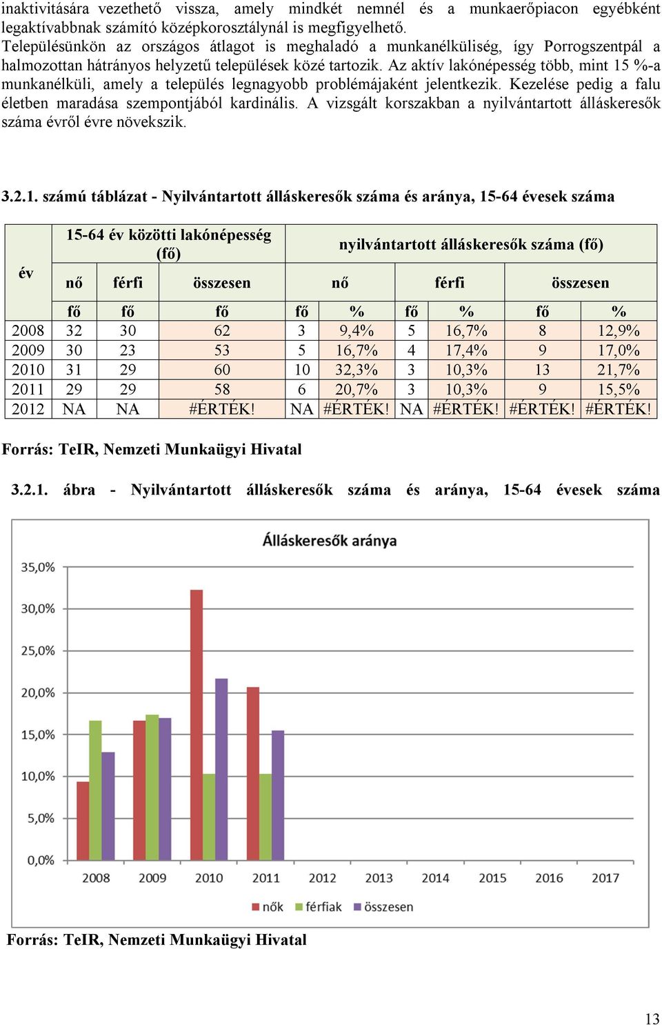 Az aktív lakónépesség több, mint 15 %-a munkanélküli, amely a település legnagyobb problémájaként jelentkezik. Kezelése pedig a falu életben maradása szempontjából kardinális.