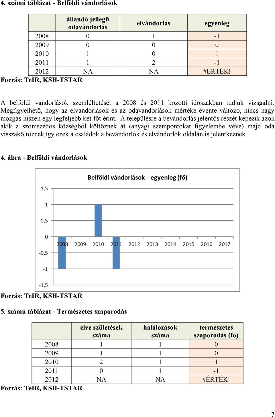 Megfigyelhető, hogy az elvándorlások és az odavándorlások mértéke évente változó, nincs nagy mozgás hiszen egy legfeljebb két főt érint.