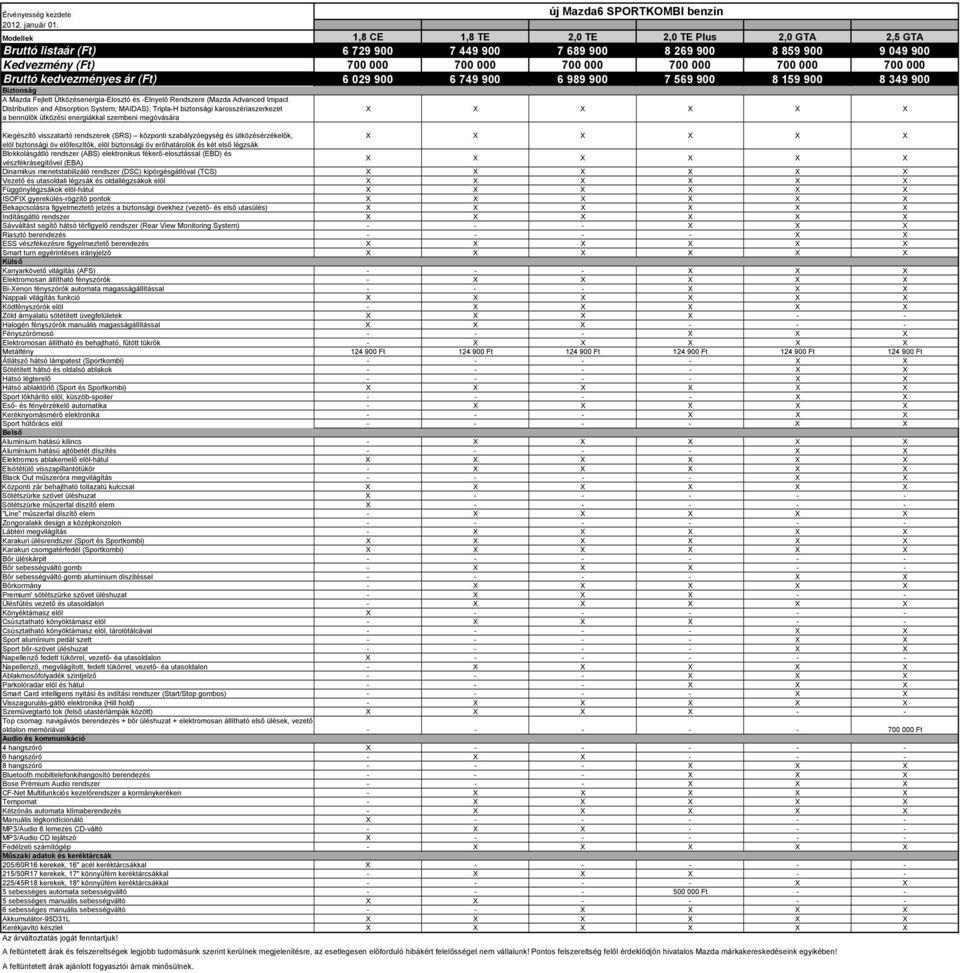 elöl biztonsági öv elôfeszítôk, elöl biztonsági öv erőhatárolók és két első légzsák Dinamikus menetstabilizáló rendszer (DSC) kipörgésgátlóval (TCS) Vezető és utasoldali légzsák és oldallégzsákok