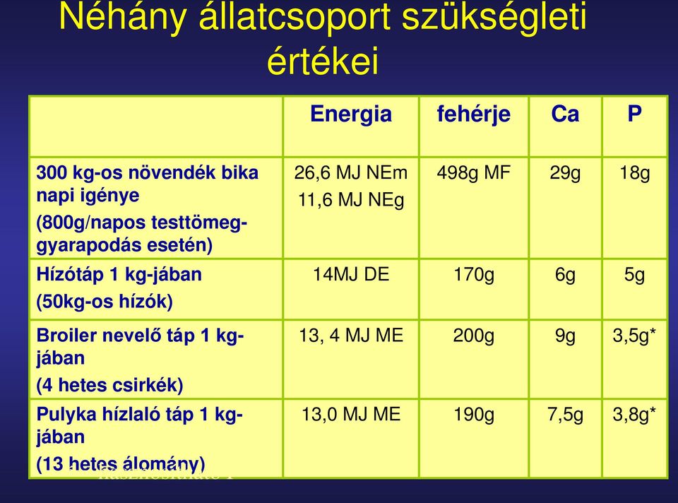 kgjában (4 hetes csirkék) Pulyka hízlaló táp 1 kgjában (13 hetes álomány) * = hasznosítható P 26,6