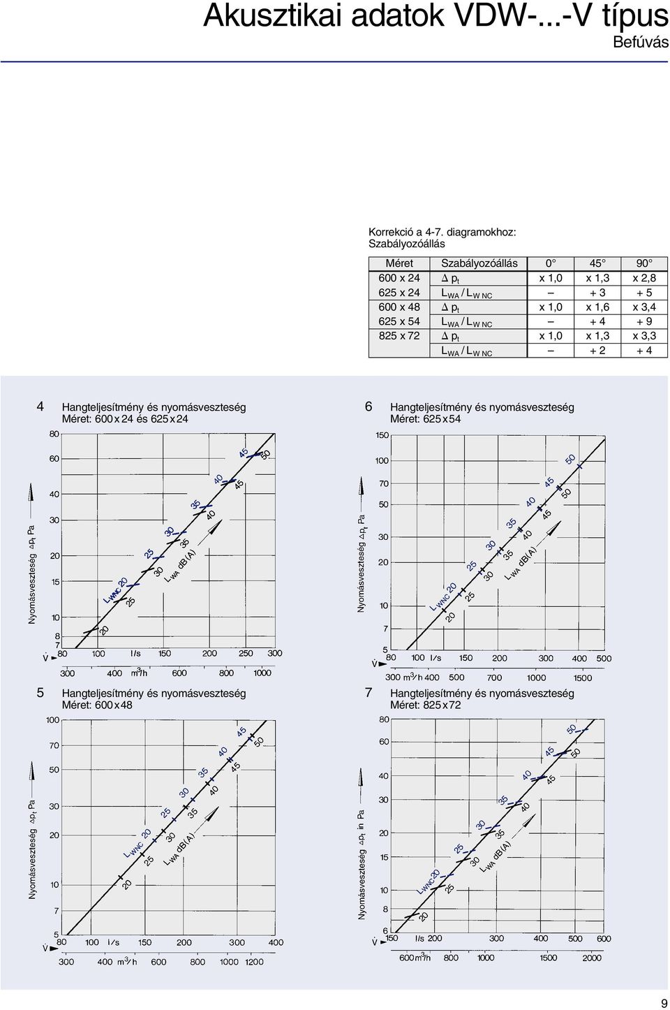 48 p t x 1,0 x 1,6 x 3,4 625 x 54 L WA /L W NC + 4 + 9 825 x 72 p t x 1,0 x 1,3 x 3,3 L WA /L W NC + 2 + 4 4 Hangteljesítmény és