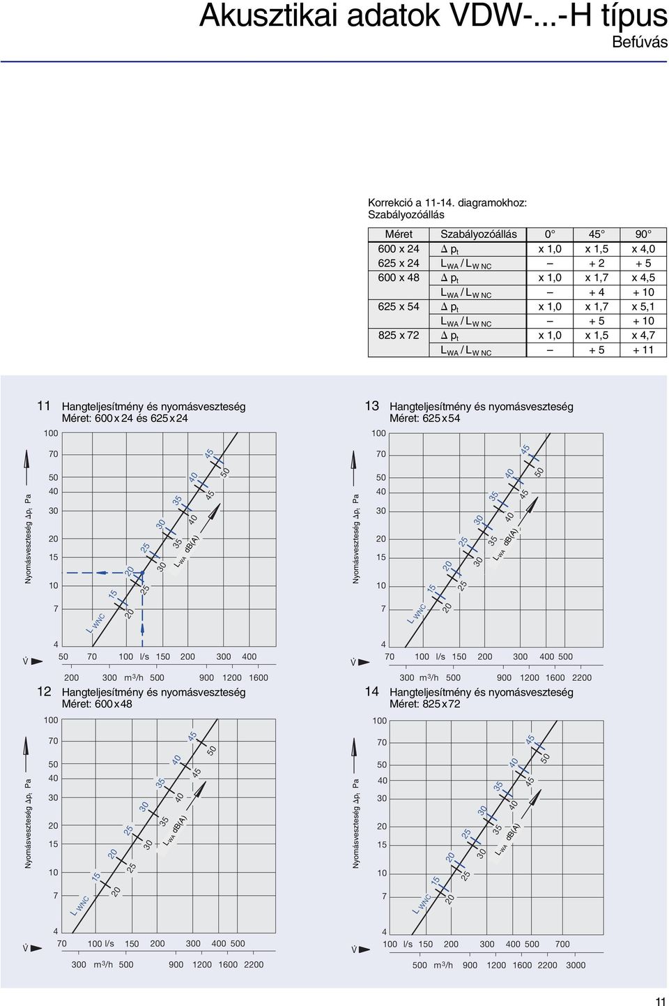 x 5,1 L WA /L W NC + 5 + 10 825 x 72 p t x 1,0 x 1,5 x 4,7 L WA /L W NC + 5 + 11 Nyomásveszteség p t Pa Nyomásveszteség p t Pa 11 Hangteljesítmény és nyomásveszteség 13 Hangteljesítmény és