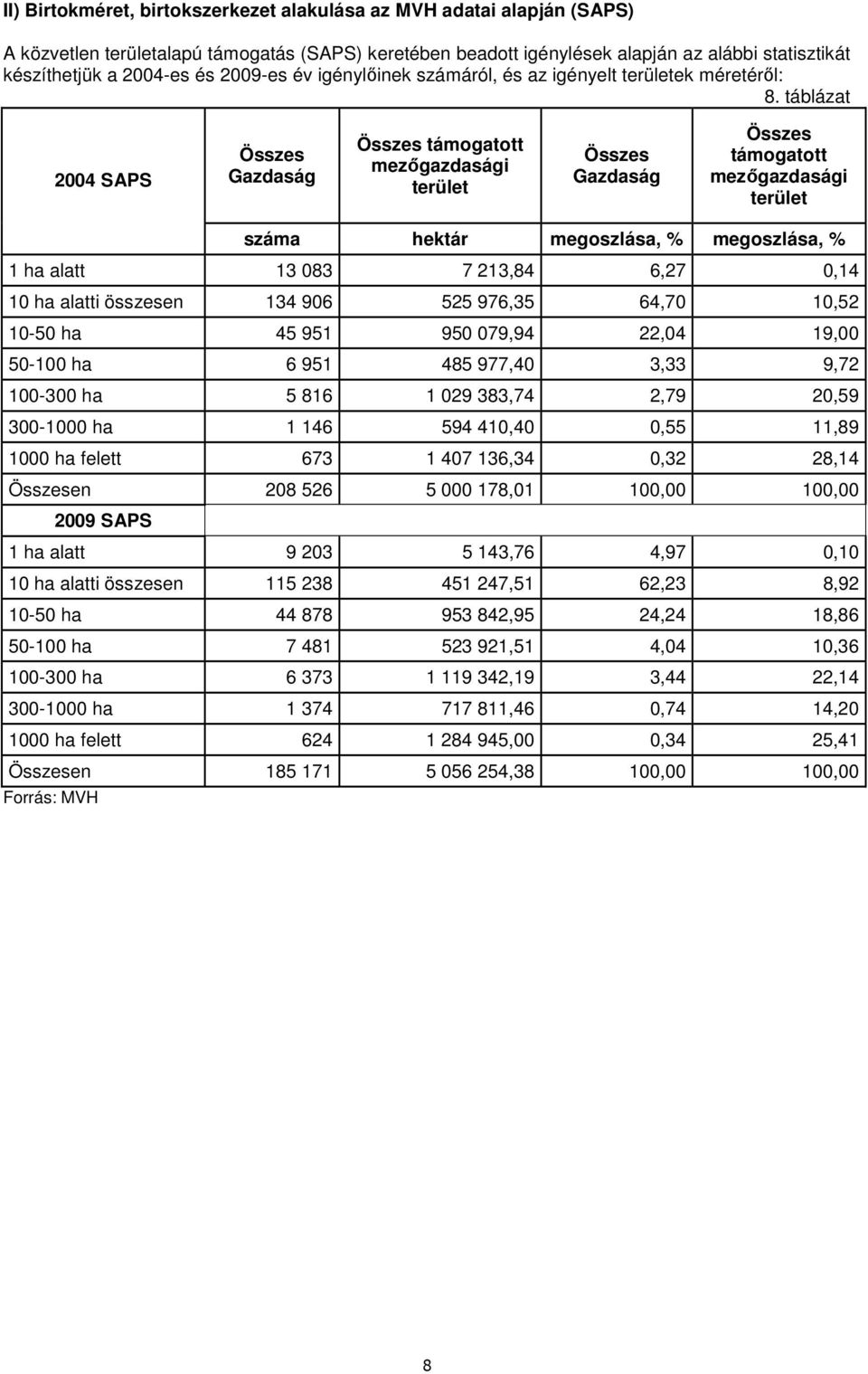 táblázat 2004 SAPS Összes Gazdaság Összes támogatott mezıgazdasági terület Összes Gazdaság Összes támogatott mezıgazdasági terület száma hektár megoszlása, % megoszlása, % 1 ha alatt 13 083 7 213,84
