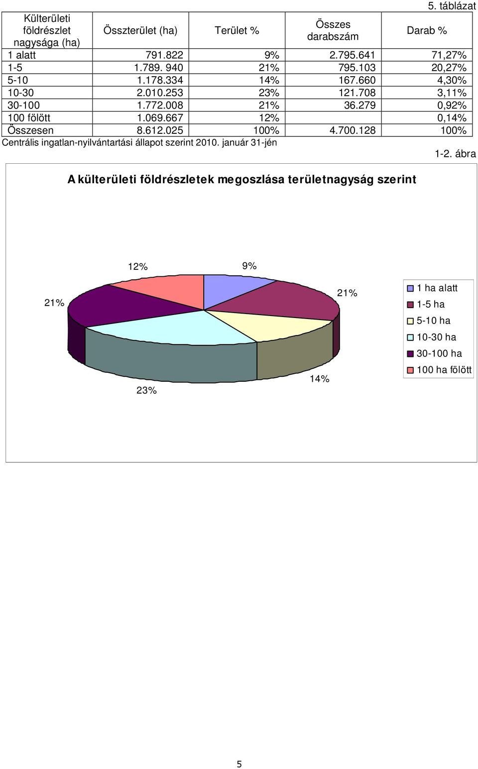 279 0,92% 100 fölött 1.069.667 12% 0,14% Összesen 8.612.025 100% 4.700.128 100% Centrális ingatlan-nyilvántartási állapot szerint 2010.