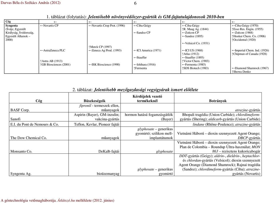 (1906) Occidental (1920) AstraZeneca PLC Astra AB (1913) GB Biosciences (2001) Merck CP (1997) Zeneca Ag Prod.