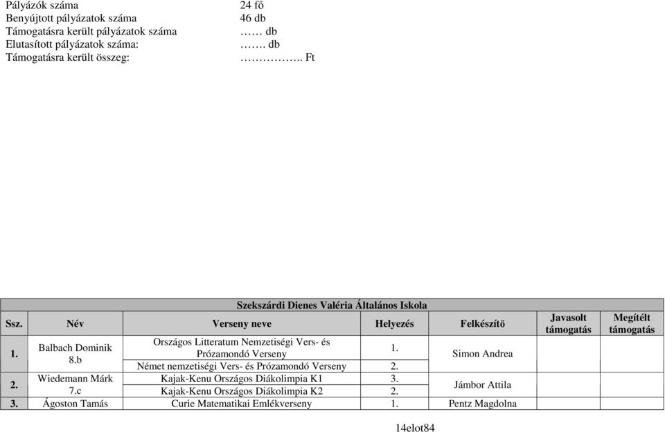 Név Verseny neve Helyezés Felkészítı Országos Litteratum Nemzetiségi Vers- és Balbach Dominik Prózamondó Verseny 8.