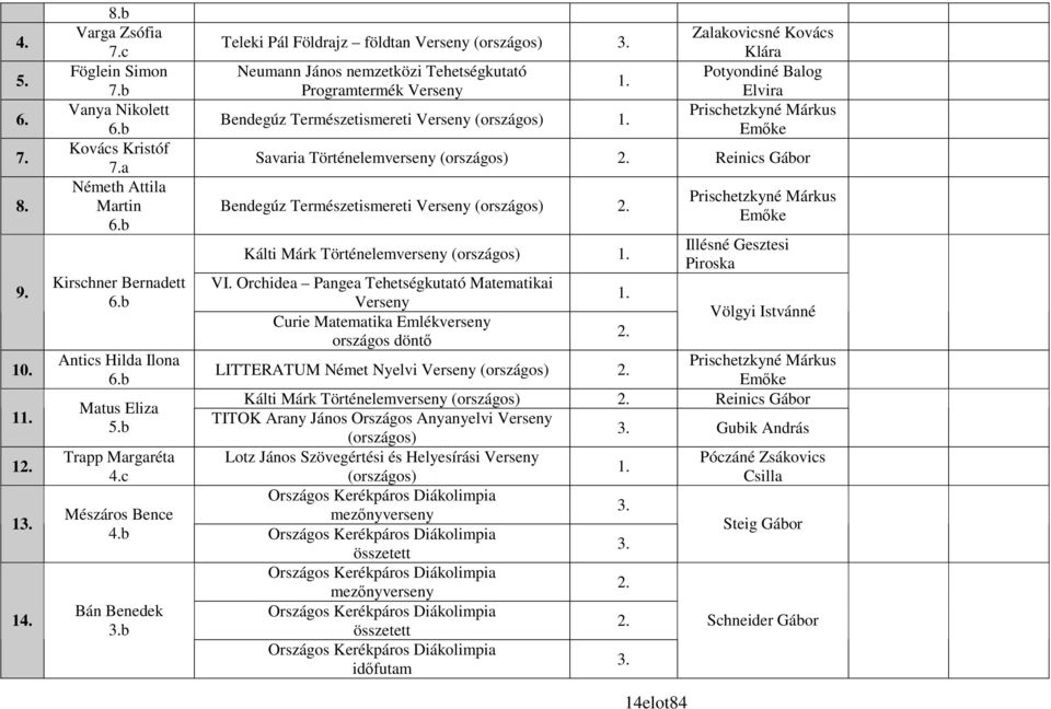 Elvira Prischetzkyné Márkus Emıke Savaria Történelemverseny (országos) Reinics Gábor Bendegúz Természetismereti Verseny (országos) Kálti Márk Történelemverseny (országos) VI.