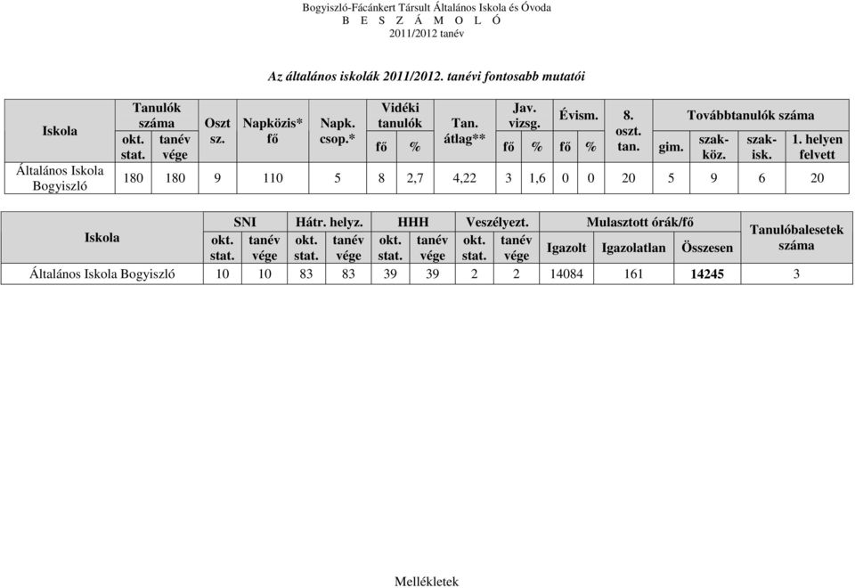 Továbbtanulók 180 180 9 110 5 8 2,7 4,22 3 1,6 0 0 20 5 9 6 20 szakköz. szakisk. 1. helyen felvett SNI Hátr. helyz. HHH Veszélyezt.