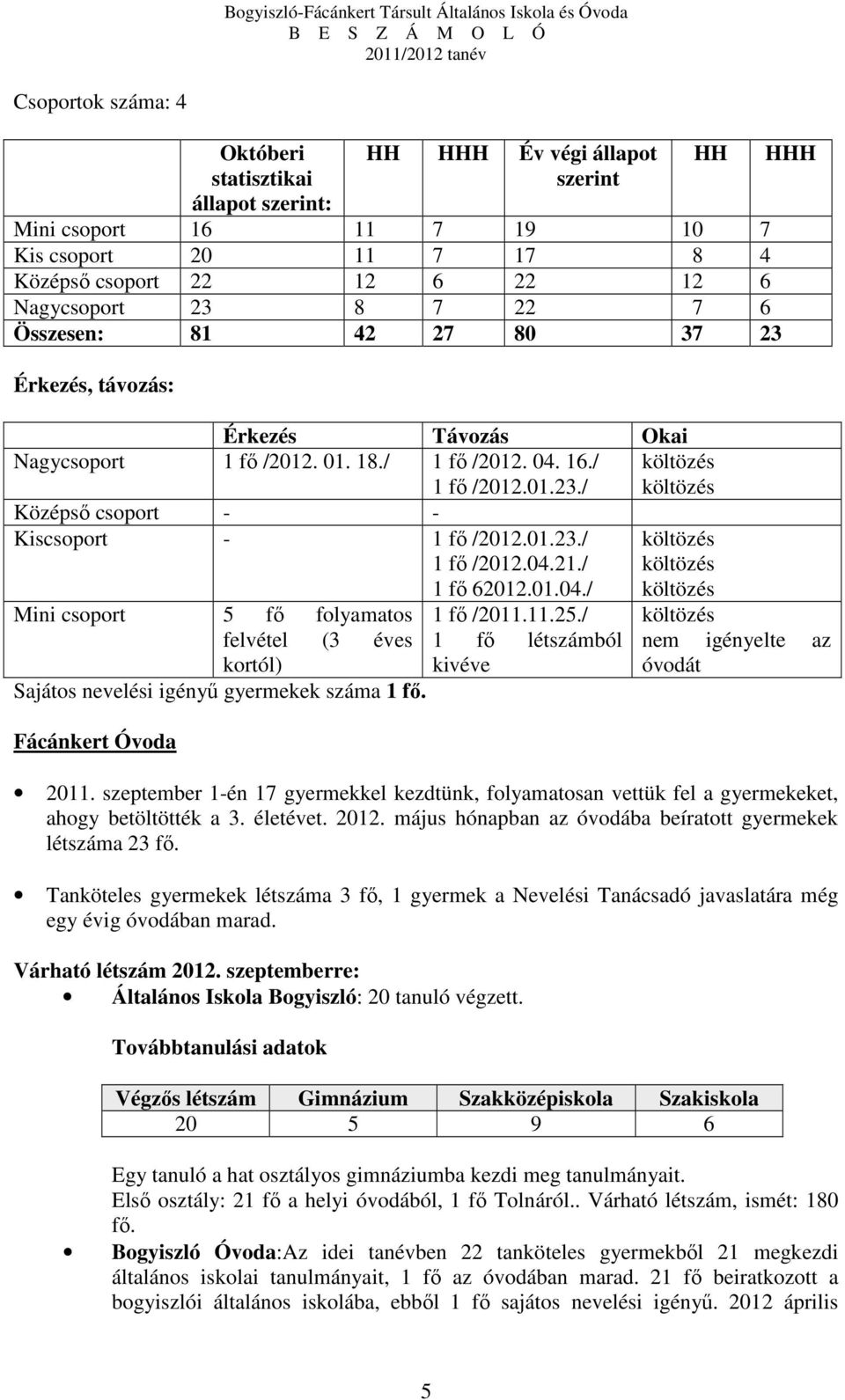 / 1 fő 62012.01.04./ Mini csoport 5 fő folyamatos felvétel (3 éves kortól) Sajátos nevelési igényű gyermekek 1 fő. Fácánkert Óvoda 1 fő /2011.11.25.