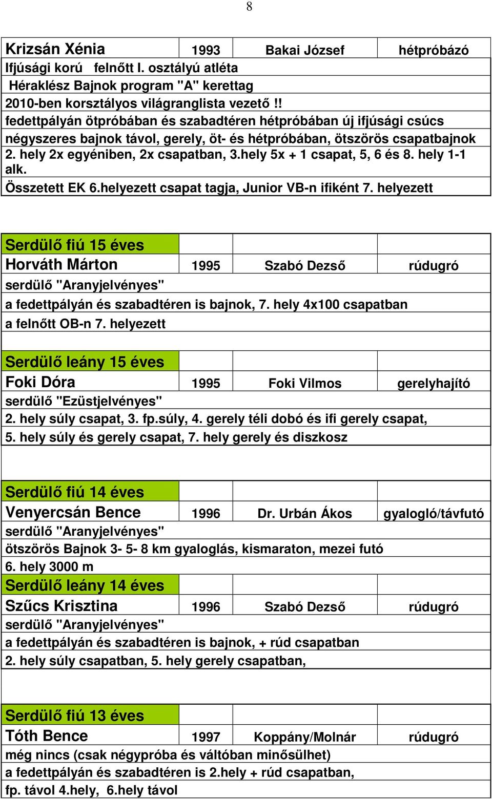 hely 5x + 1 csapat, 5, 6 és 8. hely 1-1 alk. Összetett EK 6.helyezett csapat tagja, Junior VB-n ifiként 7.