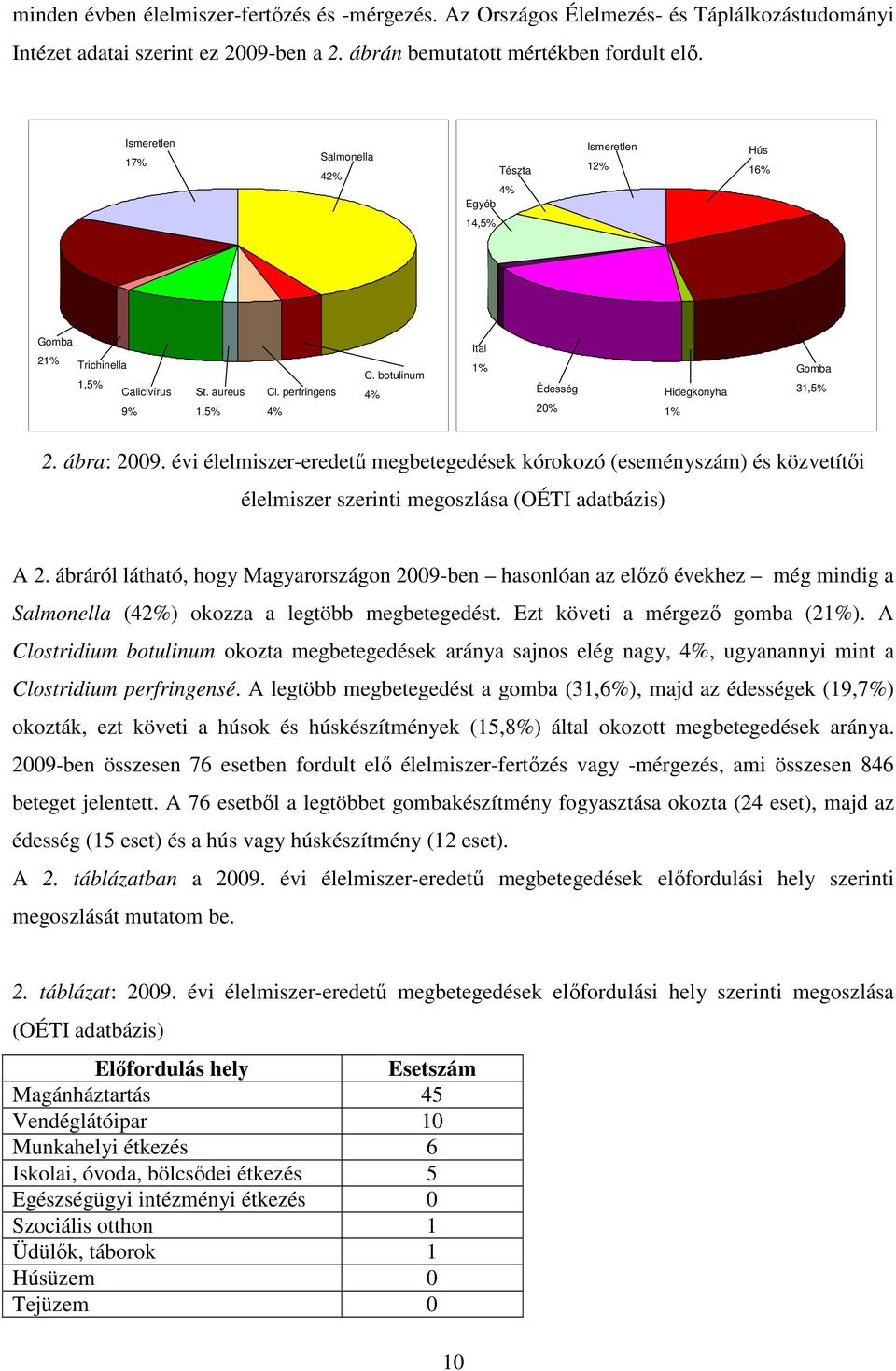 botulinum 4% Ital 1% Édesség 2% Hidegkonyha 1% Gomba 31,5% 2. ábra: 29. évi élelmiszer-eredető megbetegedések kórokozó (eseményszám) és közvetítıi élelmiszer szerinti megoszlása (OÉTI adatbázis) A 2.