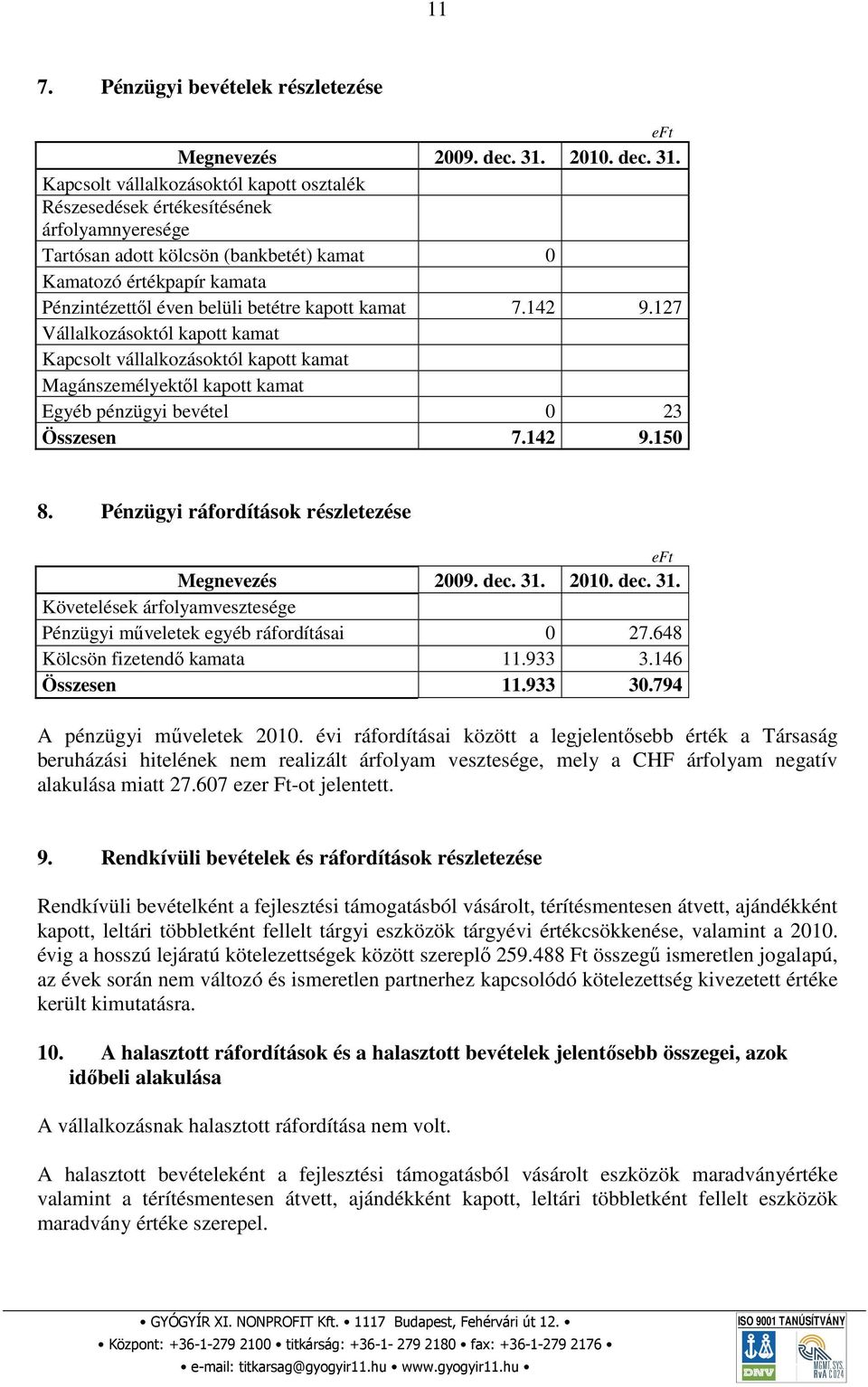 142 9.150 8. Pénzügyi ráfordítások részletezése Követelések árfolyamvesztesége Pénzügyi műveletek egyéb ráfordításai 0 27.648 Kölcsön fizetendő kamata 11.933 3.146 Összesen 11.933 30.