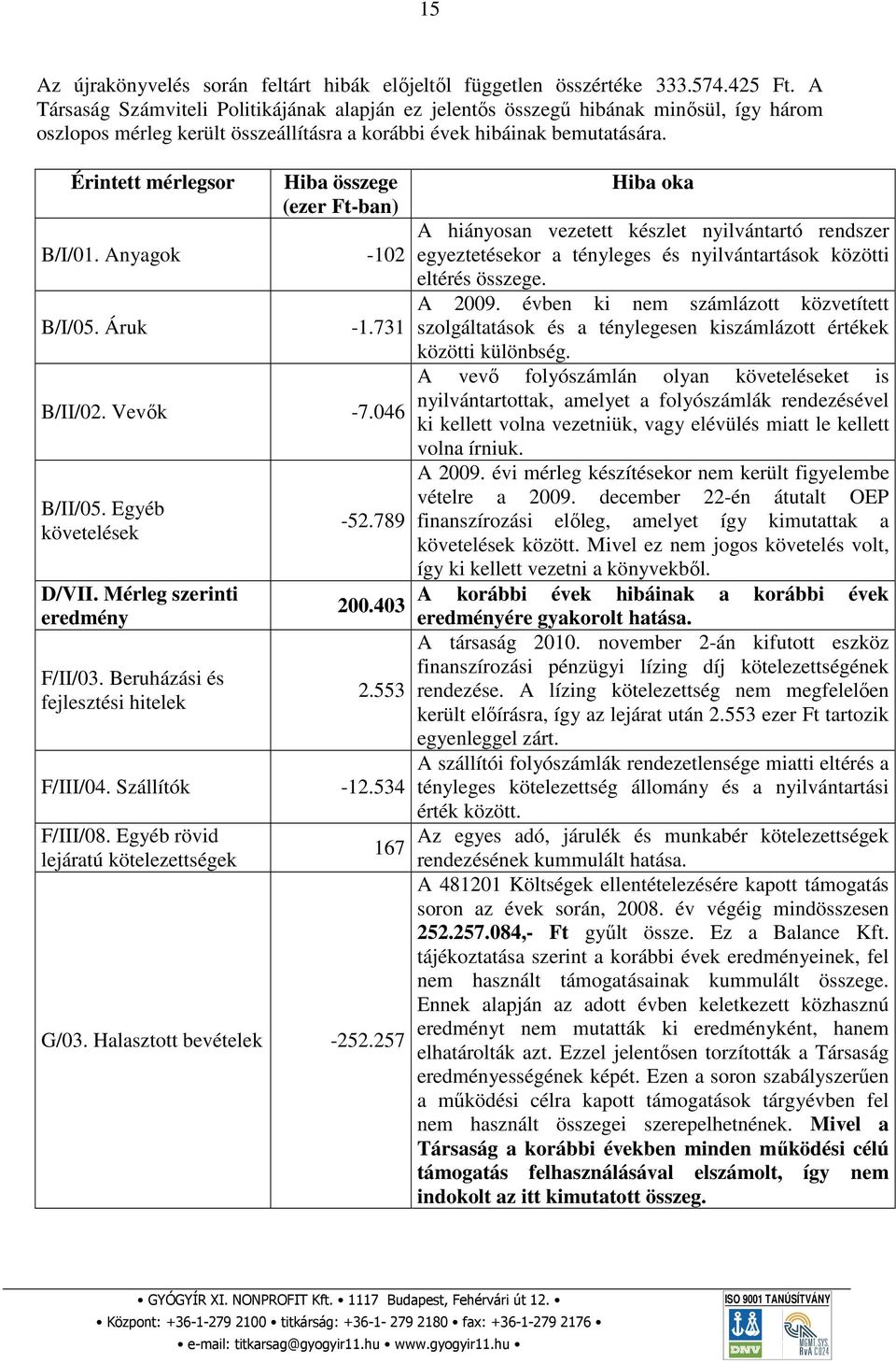 Érintett mérlegsor Hiba összege (ezer Ft-ban) B/I/01. Anyagok -102 B/I/05. Áruk -1.731 B/II/02. Vevők -7.046 B/II/05. Egyéb követelések D/VII. Mérleg szerinti eredmény F/II/03.