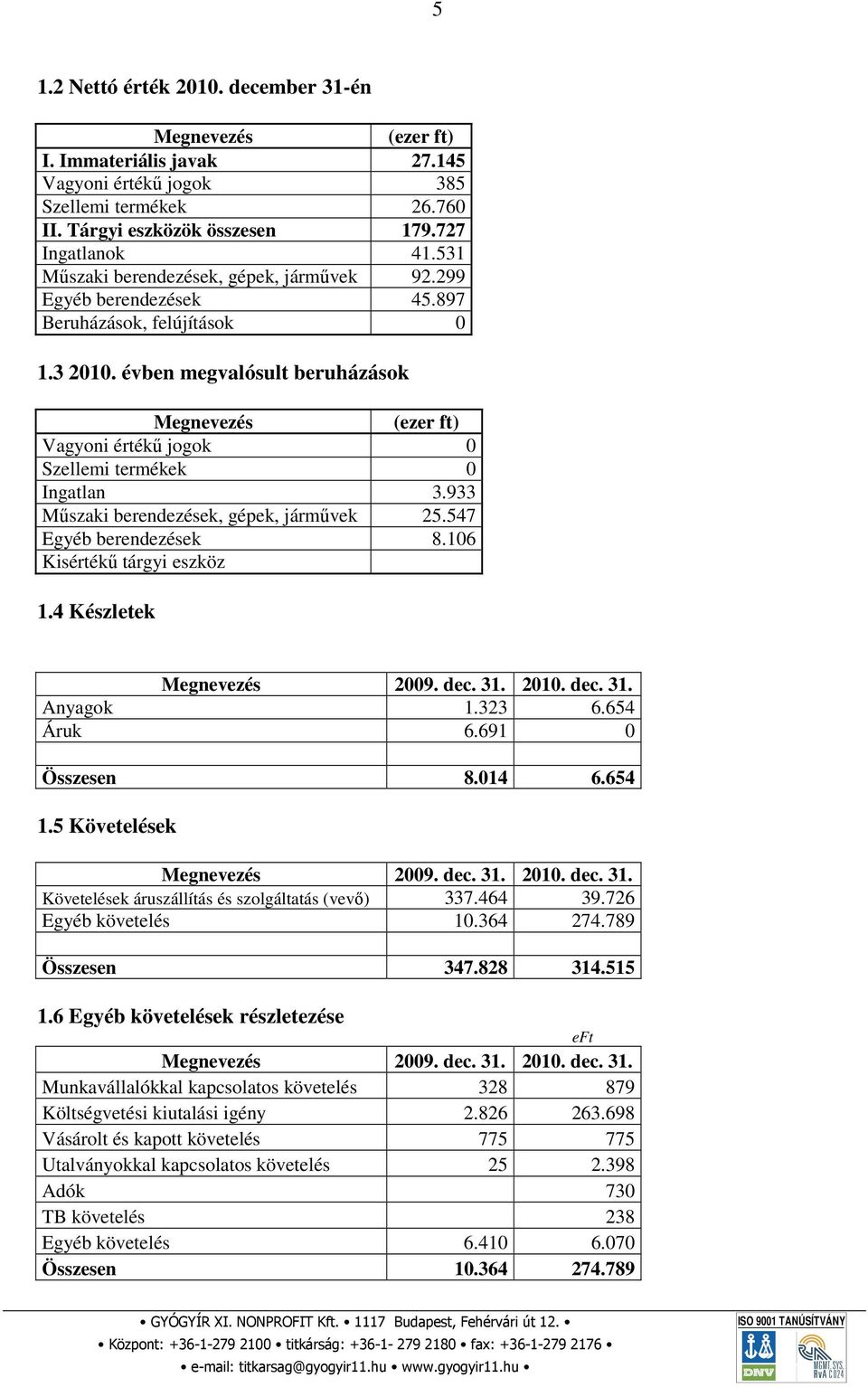 évben megvalósult beruházások Megnevezés (ezer ft) Vagyoni értékű jogok 0 Szellemi termékek 0 Ingatlan 3.933 Műszaki berendezések, gépek, járművek 25.547 Egyéb berendezések 8.