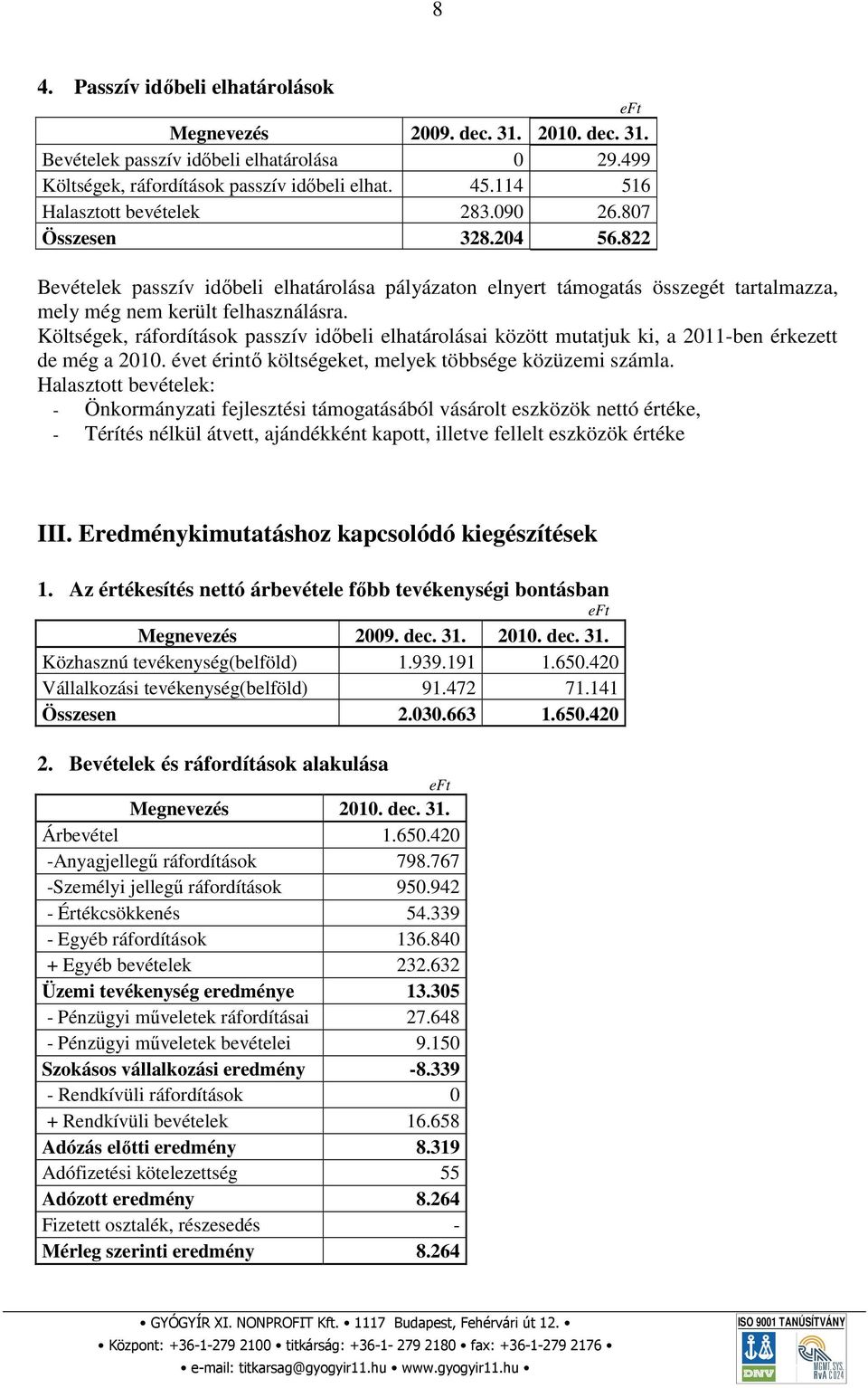 Költségek, ráfordítások passzív időbeli elhatárolásai között mutatjuk ki, a 2011-ben érkezett de még a 2010. évet érintő költségeket, melyek többsége közüzemi számla.