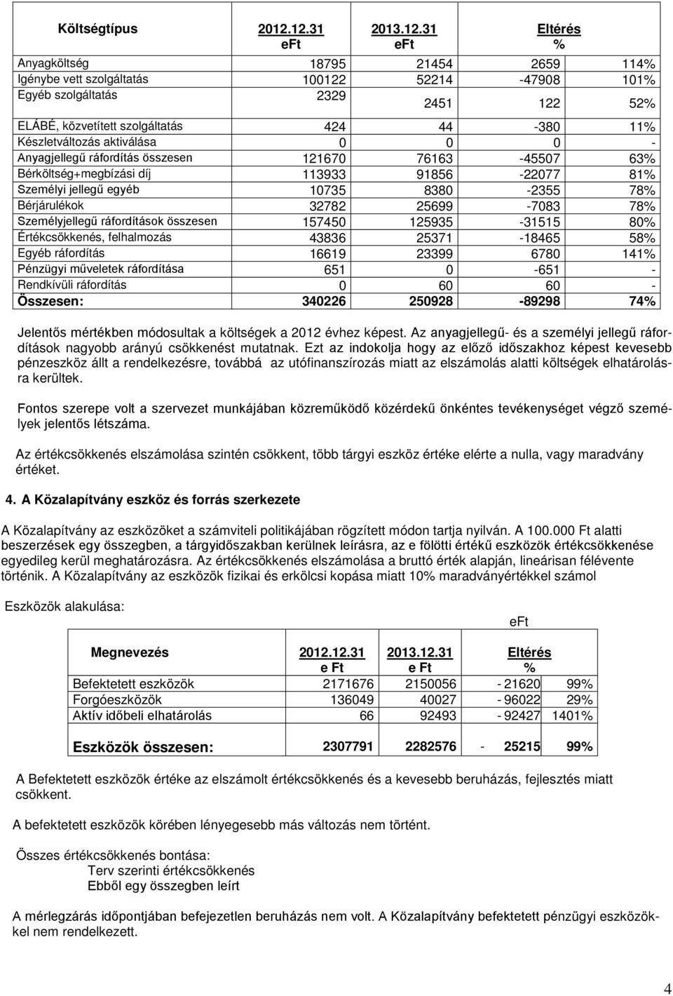 Készletváltozás aktiválása 0 0 0 - Anyagjellegű ráfordítás összesen 121670 76163-45507 63 Bérköltség+megbízási díj 113933 91856-22077 81 Személyi jellegű egyéb 10735 8380-2355 78 Bérjárulékok 32782