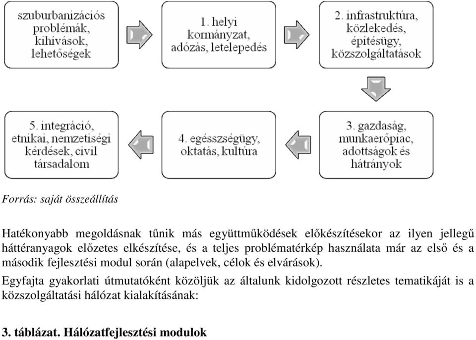 fejlesztési modul során (alapelvek, célok és elvárások).