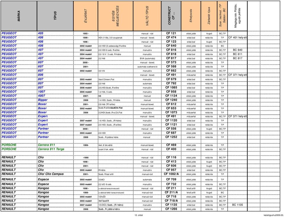 0 HDI (5 sebesség) R-elıre manual CF 640 oldal,jobb rotációs BC PEUGEOT 407 2004 modell 2.0 HDI 6 seb. R-elıre manuális CF 816 oldal,jobb rotációs BC,TP BC 640 PEUGEOT 407 2004 modell 2,0 16 V 5 seb.