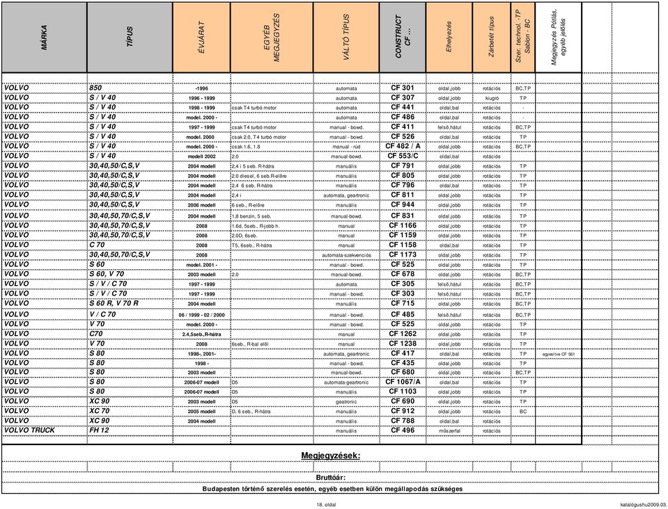 0, T4 turbó motor manual - bowd. CF 526 oldal,bal rotációs TP VOLVO S / V 40 model. 2000 - csak 1.6, 1.8 manual - rúd CF 482 / A oldal,jobb rotációs BC,TP VOLVO S / V 40 modell 2002 2.0 manual-bowd.