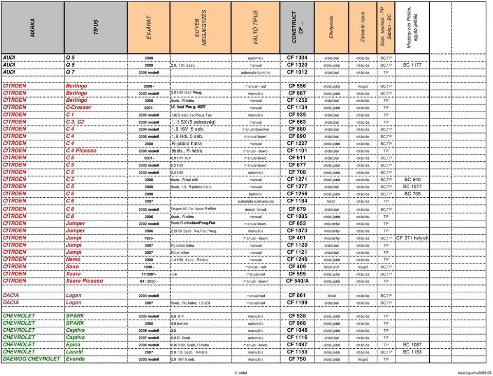 Berlingo 2003 modell 2.0 HDI lásd Peug. manuális CF 687 oldal,jobb rotációs BC,TP CITROEN Berlingo 2008 5seb., R-hátra manual CF 1252 oldal,bal rotációs TP CITROEN C-Crosser 2007- M6 lásd Peug.